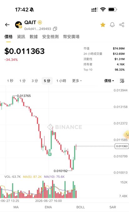 A Binance price chart shows $QAIT trading at $0.011363, down -34.34% over 5 minutes, with high volatility visible in the sharp price swings between $0.013765 and $0.010192 on heavy 63.7K volume—contextualizing the post's concern about a potential "sniper" seller resuming dumps after a brief 15-minute pause.