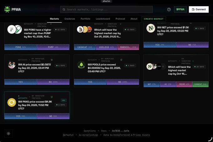 The image shows the PFW.A prediction market platform displaying various crypto-related markets with YES/NO trading options, including questions about PONS, PUMP, AI price movements, POOL, NET, and PAXG. The accompanying post references $PFWA's $300k market cap compared to PRISM's $11m, suggesting the image showcases PFWA's platform as an emerging alternative trading at a significantly lower valuation than the established PRISM protocol.