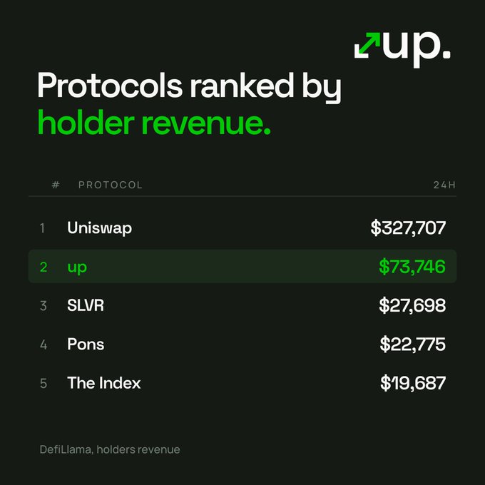 The image shows a dark-themed ranking chart titled "Protocols ranked by holder revenue," with the "up" logo in the top right corner. The leaderboard from DefiLlama displays Uniswap at #1 with $327,707, "up" highlighted in green at #2 with $73,746, followed by SLVR ($27,698), Pons ($22,775), and The Index ($19,687) over 24 hours—visually reinforcing the post's claim that up ranks second in holder revenue.