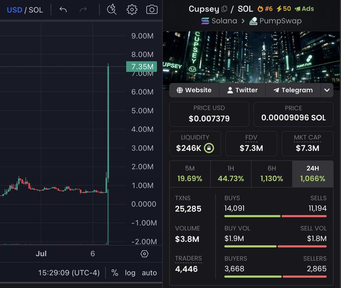 A DexScreener chart showing the $Cupsey/SOL trading pair on PumpSwap, with a sudden price spike to $7.35M volume and a $7.3M FDV, supporting the post's claim that Cupsey is nearing the $10M milestone. The token shows a massive 1,066% gain over 24 hours with 25,285 transactions and 4,446 traders, indicating heavy momentum heading into the $10M mark.