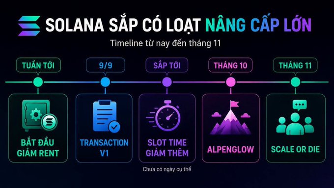 An infographic titled 'SOLANA SẮP CÓ LOẠT NÂNG CẤP LỚN' (Solana is about to have major upgrades) showing a timeline from 'TUẦN TỚI' (next week) to 'THÁNG 11' (November) with events like 'BẮT ĐẦU GIẢM RENT', 'TRANSACTION V1', 'SLOT TIME GIẢM THÊM', 'ALPENGLOW', and 'SCALE OR DIE'.