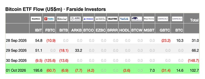 A table titled 'Bitcoin ETF Flow (US$m) · Farside Investors' displays daily inflow and outflow data for various ETFs including IBIT, FBTC, and BITB, with totals of 31.0, 66.2, (148.7), and 102.7 from September 28 to October 1, 2026.