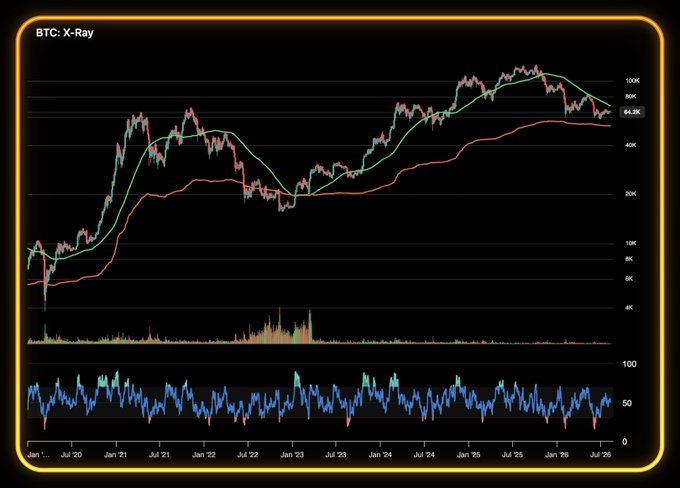 A Bitcoin price chart labeled 'BTC: X-Ray' displays candlestick price action from January 2020 through July 2026 with moving averages, reaching approximately 64.2K, along with volume bars and an oscillator indicator below.