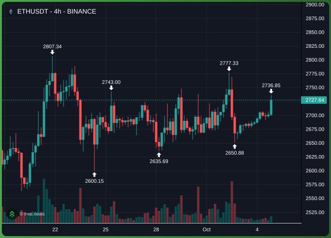 Cryptocurrency candlestick chart for ETHUSDT on Binance at 4h, with the current price at 2727.64 and highlighted price points including 2807.34, 2743.00, and 2777.33.