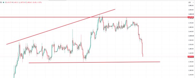 A financial candlestick chart for gold (XAUUSD) showing a downtrend with red descending trendlines, currently priced around 2,597.68 with a recent sharp drop visible.