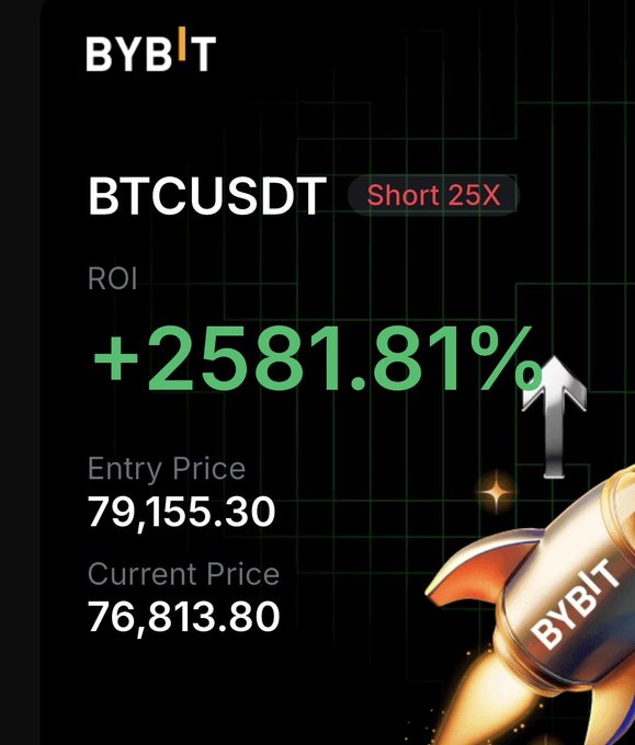 A Bybit promotional graphic showcases a BTCUSDT Short 25X trade with an ROI of +2581.81%, entered at $79,155.30 and currently priced at $76,813.80. The image highlights a profitable short position, aligning with the post's note that Bybit is "struggling a bit"—a hint of irony given the impressive gains displayed.