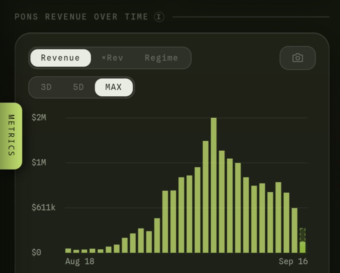 A bar chart titled 'PONS REVENUE OVER TIME' displaying revenue data in green bars from August 18 to September 16, peaking around $2M, with Revenue, xRev, and Regime tabs visible.