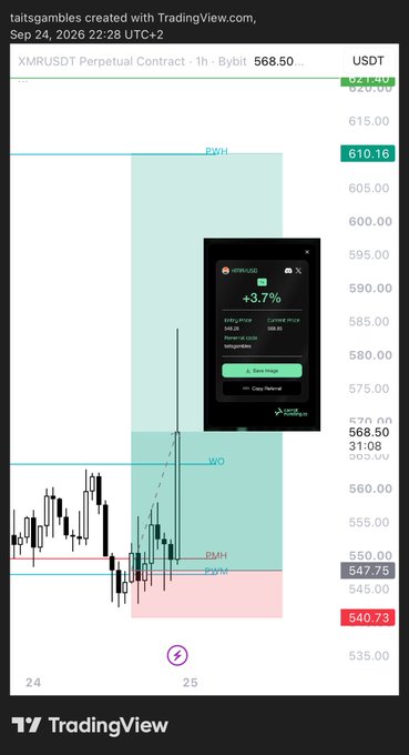 A TradingView chart of the XMRUSDT Perpetual Contract on Bybit shows the 1-hour timeframe with the price at 568.50, having bounced from the PMH/PML zone around 540.73 and now testing back toward the PWH level near 621. A green "AI Signal" overlay displays a +3.7% projected move, supporting the post's bullish thesis that $XMR longs are setting up nicely for a potential retest of $600.