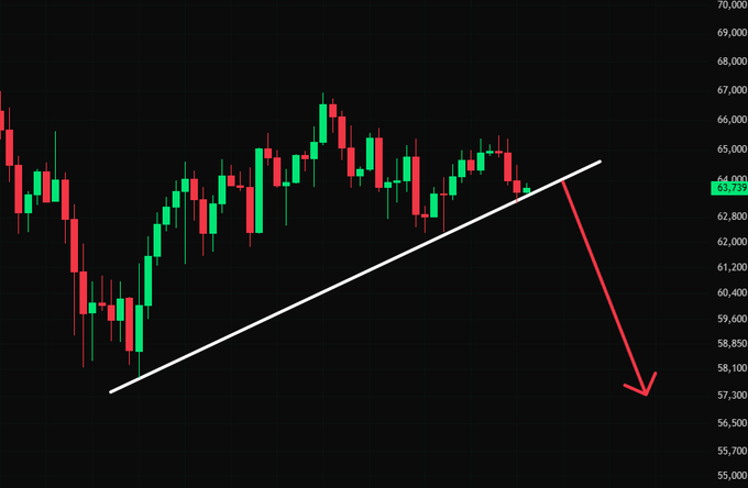 A Bitcoin candlestick chart shows price consolidating around the $63,739 level with a white ascending trendline connecting recent lows, while a red arrow projects a potential sharp decline toward the $57,300 region if support fails.