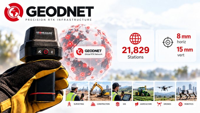 A gloved hand holds a black GEO-MEASURE RTK device in front of a graphic highlighting GEODNET's "Precision RTK Infrastructure" with a globe showing its 21,829 stations and 8mm horizontal/15mm vertical accuracy specs, while bottom icons illustrate applications in surveying, construction, GIS, agriculture, drones, and robotics—visually reinforcing how the $695 GEO-MEASURE hardware relies on the $GEOD token-powered network for real-time satellite error correction.