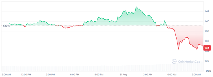 A CoinMarketCap line graph shows price movement starting at $1.3915, peaking near $142, then declining sharply into a red-shaded region to $1.34 between August 31 9:00 AM and 12:00 PM.