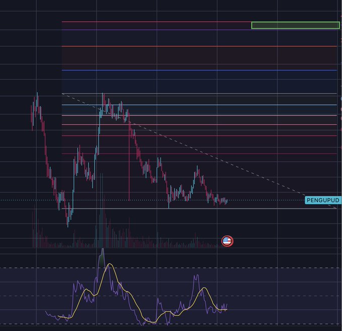 A financial candlestick chart for the PENGUPUD ticker showing price action, support and resistance levels, and an oscillator indicator below.