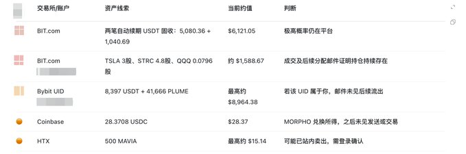 A spreadsheet listing cryptocurrency assets on various exchanges (Bit.com, Bybit UID, Coinbase, HTX) with current values and Chinese commentary on actions taken.