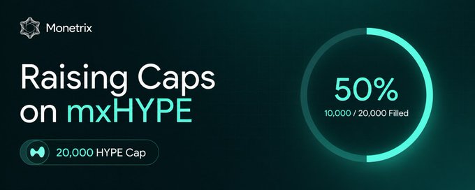The image is a promotional graphic from Monetrix announcing the raising of mxHYPE caps to 20,000 HYPE, featuring a circular progress indicator showing 50% filled (10,000/20,000) alongside the text "Raising Caps on mxHYPE." It visually reinforces the announcement's message about expanding the cap due to strong demand.
