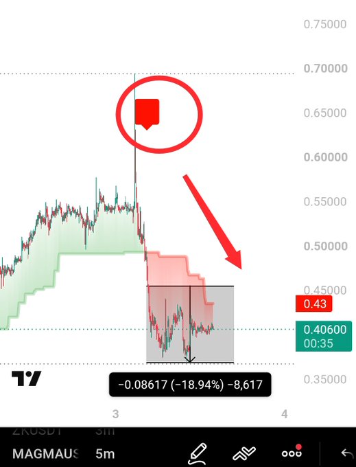 The image shows a 5-minute candlestick chart of $MAGMAUSDT on TradingView, highlighting a bearish signal (circled in red) followed by an 18.94% price drop to 0.40600, illustrating the strategy's prediction of the downward trend mentioned in the post.