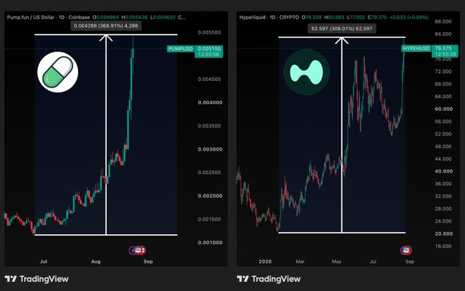 The image shows two TradingView candlestick charts comparing the performance of **$PUMP/USD** (Pump.fun, up 368.91% to $0.004288) and **$HYPERLIQUID/USD** (HYPE, up 308.01% to $62.597), visually supporting the post's claim that the two protocols running the largest buybacks are also the top-performing tokens in the market.