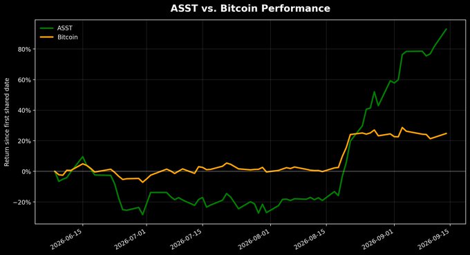 A line graph titled 'ASST vs. Bitcoin Performance' comparing returns since first shared date from June 2026 to September 2026, with ASST (green) outperforming Bitcoin (orange), reaching over 80%.