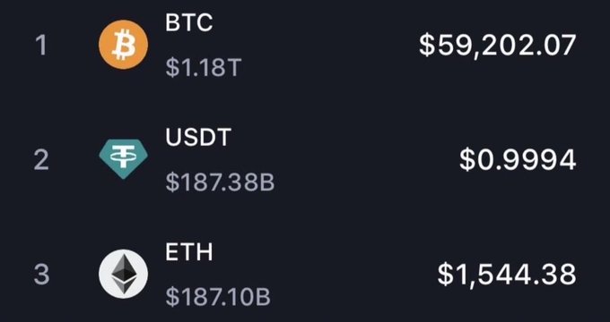 In a dark room, there is a computer screen displaying three distinct cryptocurrency values for Etherium, Eth, and Litecoin displayed at $1.58, $1.55, and $1.48 respectively. The numbers 1,58,929,0994 are also present on the screen. The post suggests that someone has just bought Tether from Ethereum Tom Lee, which is expected to have occurred after the price of Etherium had increased. The increasing price of Etherium could be due to several factors such as speculation, market trends, or even a speculative bubble in the cryptocurrency world.