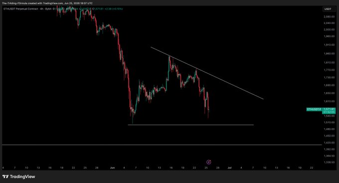 A TradingView candlestick chart of the ETH/USD Perpetual Contract on Bybit (4h timeframe) shows a descending triangle pattern with a downward trendline connecting lower highs and horizontal support around the $1,520 level, currently testing the triangle's lower boundary near $1,571. The caption aligns with the post's analysis that the bearish triangle structure remains valid, with both the triangle and this supporting trendline setup representing bearish configurations to monitor for a potential breakdown.