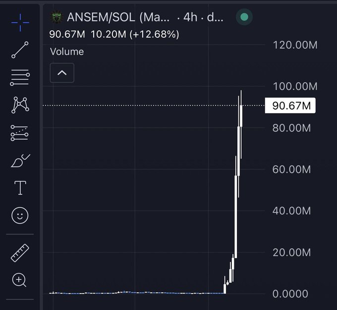 A TradingView chart shows ANSEM/SOL on a 4-hour timeframe with a massive volume spike reaching 90.67M (up 12.68% from 10.20M), visually supporting the post's claim that "Ansem is about to be the next 100M runner" as the volume surges dramatically higher than the 0–10M baseline.
