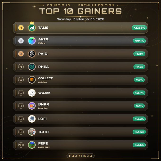 A "Top 10 Gainers" leaderboard from fourtis.io dated Saturday, September 26, 2026, ranking tokens by daily performance with TALIS leading at +2268%, followed by ARTX (+1041%), PAID (+323%), RHEA (+145%), COLLECT (+69%), WOJAK (+56.1%), BNKR (+54%), LOFI (+45.2%), TEXTIT (+44.6%), and PEPE (+43.6%). The graphic highlights the day's biggest crypto winners, corresponding to the tweet's ticker tags and associated accounts.