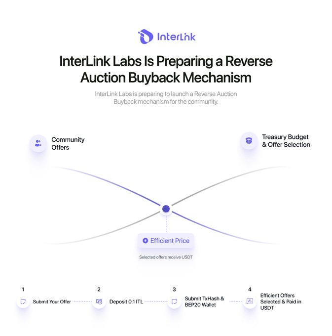 The image is an infographic from InterLink Labs announcing the preparation of a Reverse Auction Buyback Mechanism for the community. It illustrates the process flow showing Community Offers intersecting with Treasury Budget & Offer Selection to determine an "Efficient Price," with a four-step process outlined: 1) Submit Your Offer, 2) Deposit 0.1 ITL, 3) Submit TxHash & BEP20 Wallet, and 4) Efficient Offers Selected & Paid in USDT. The diagram visually supports the accompanying post by depicting how community token holders can participate in the buyback by submitting ITL offers to receive USDT payments.