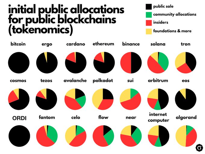 An infographic titled 'initial public allocations for public blockchains (tokenomics)' displays pie charts for 21 cryptocurrencies including bitcoin, ergo, cardano, ethereum, binance, solana, tron, cosmos, tezos, avalanche, polkadot, sui, arbitrum, eos, ORDI, fantom, celo, flow, near, internet computer, and algorand, with a legend showing public sale, community allocations, insiders, and foundations & more.