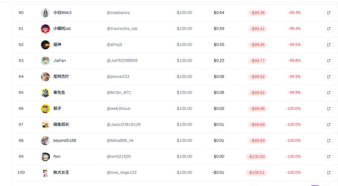 A cryptocurrency leaderboard ranking from #90 to #100 showing accounts with substantial losses of around -99% to -100%, with low values like $0.00 to $0.64 remaining from $100.00 starting amounts.