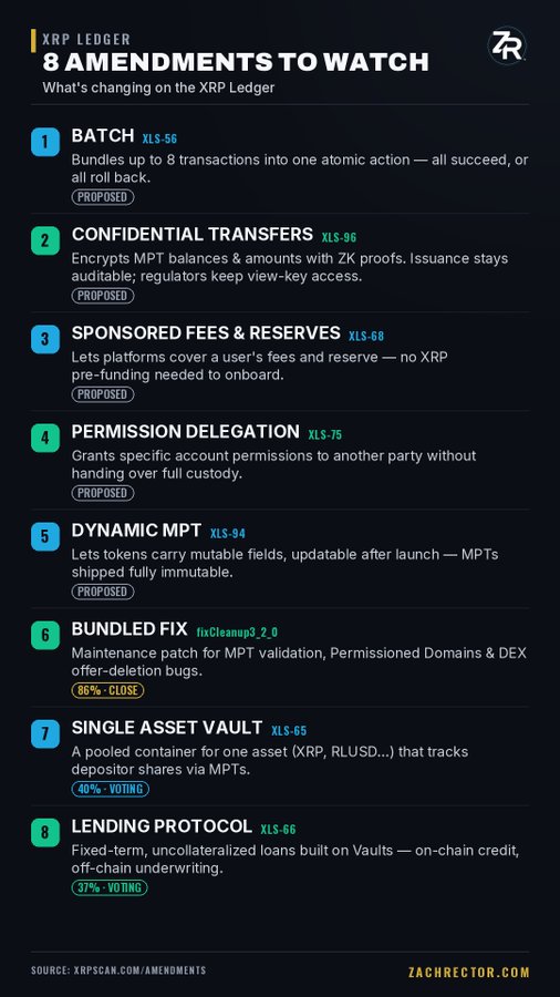 The image is an infographic titled "8 XRP Ledger Amendments to Watch," detailing eight proposed (XLS-56, XLS-96, XLS-68, XLS-75, XLS-94), voting (XLS-65 at 40%, XLS-66 at 37%), and closed (fixCleanup3_2_0 at 86%) amendments including features like Batch, Confidential Transfers, Permission Delegation, and a Lending Protocol. This breakdown directly supports the post's reference to a YouTube video explaining these upcoming XRP Ledger upgrades and their potential to drive a bullish run for XRP.