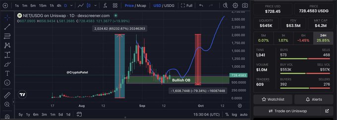 The image shows a TradingView chart of NET/USDC on Uniswap, displaying a steep price decline from a peak of $2,024.62 (around 2,024.6263) to current levels around $728.4563, with annotations highlighting "Bullish OB" (order block) zones and a visible 80% retracement pattern. The chart supports the post's claim of an extreme correction, showing NET's current micro-cap status ($2.5M) despite previously being called a "$1B project," with the right panel confirming the token's weak liquidity ($545K) and minor trading volume that contradicts its $12M treasury holdings and 91% staked supply mentioned in the post.