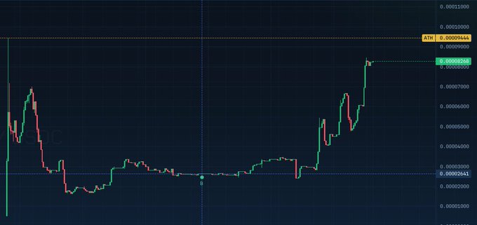 A cryptocurrency trading chart on a dark background displays green and red candlesticks with price levels on the right axis, showing an upward trend.