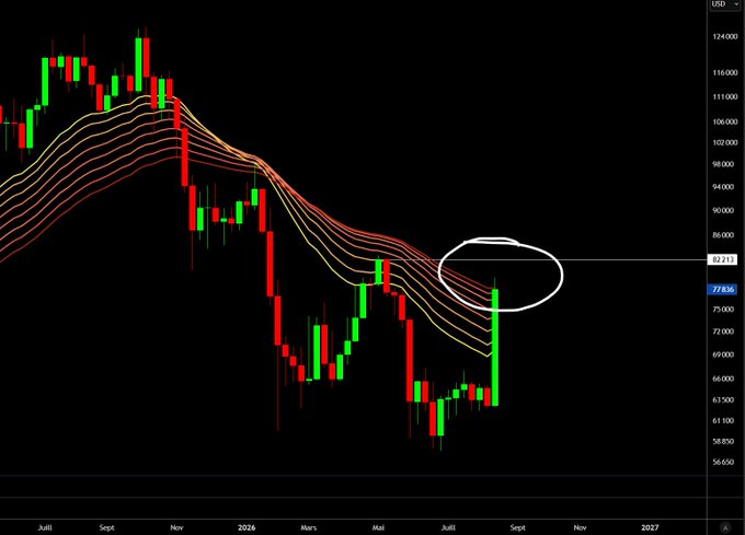 The image shows a weekly candlestick chart (likely BTC/USD) with a multi-colored moving average ribbon, where price has just broken upward through the descending moving average cluster around the 82,000 level, highlighted by a white circle near the current price of 77,836. This break of the long-term weekly downtrend in Bitcoin supports the post's claim that Ethereum is outperforming BTC in this critical technical breakout phase.