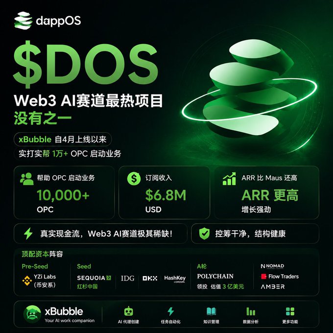 A promotional graphic for 'dappOS' and '$DOS', described in Chinese as a top Web3 AI project, highlighting $6.8M USD subscription revenue and listing investors including YZI Labs, Sequoia China, OKX, HashKey, Polychain, and Amber.