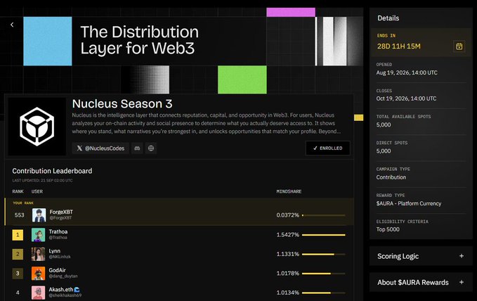 A screenshot of 'The Distribution Layer for Web3' campaign page for Nucleus Season 3, displaying a contribution leaderboard with users like ForgeXBT, Trathoa, and Lynn ranked by Mindshare.