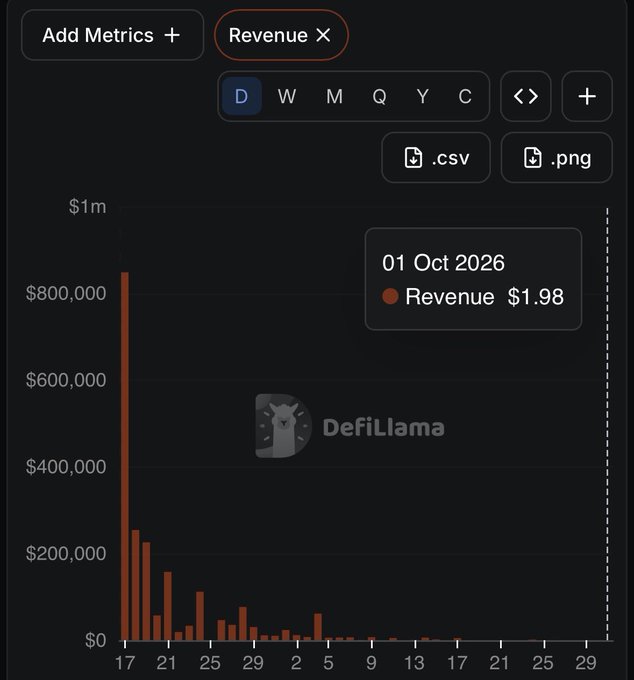 A DefiLlama analytics dashboard displaying a bar chart of 'Revenue' over time, with a tooltip indicating $1.98 revenue on 01 Oct 2026.
