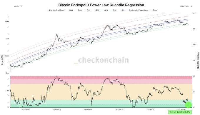 The image shows an Excel chart tracking Bitcoin's price over time, with a focus on the power law of Bitcoin transactions. The chart displays various points of interest, such as "BITCOIN POROPOCTS POWERTIQUE LAW QTYLE RESISTANCE", and the price at different intervals in the past. 
The chart indicates that currently, people are looking towards a specific zone where Bitcoin is being bought, possibly due to its previous attractive accumulation period. This suggests that there has been a recent sell-off in the market or that the Bitcoin Power Law model is being analyzed by interested parties for potential investing opportunities.