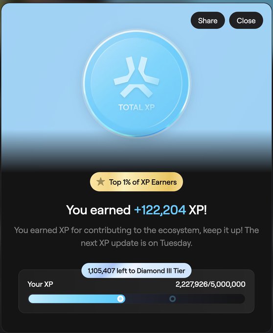 A digital rewards interface displays a 'TOTAL XP' achievement with a message 'You earned ' +122,204 XP!', noting the user is in the 'Top 1% of XP Earners' with '1,105,407 left to Diamond III Tier' at '2,227,926/5,000,000' XP.
