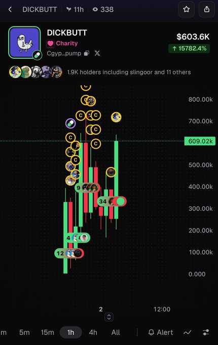 A trading chart for the 'DICKBUTT' meme token showing a price of $603.6K with a 15782.4% increase.