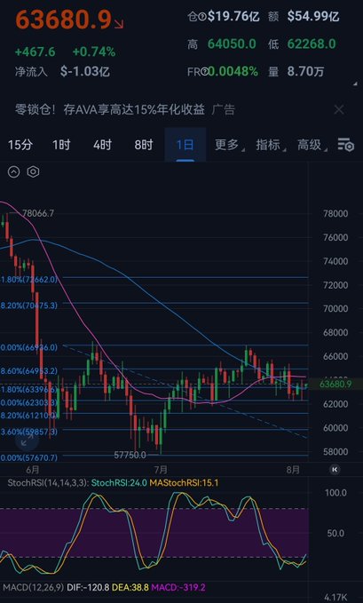 A financial chart displays BTC at 63680.9 with a +0.74% change, showing price action and indicators like StochRSI and MACD.
