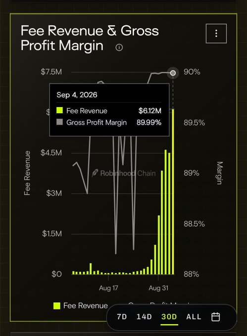 A financial dashboard displaying "Fee Revenue & Gross Profit Margin" with a date tooltip showing Sep 4, 2026, fee revenue of $6.12M, and gross profit margin of 89.99%.
