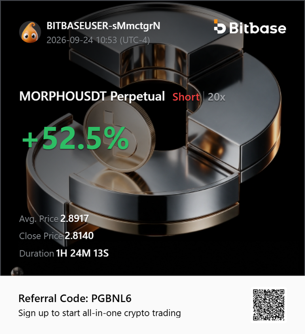 Bitbase cryptocurrency trading promotion showing a successful MORPHOUSDT Perpetual Short position at 20x leverage with a +52.5% gain, avg. price 2.8917, close price 2.8140, duration 1H 24M 13S, and referral code 'PGBNL6'.