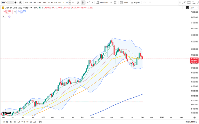 A weekly chart of Gold (CFDs on Gold, US$/OZ) shows price trading within a Bollinger Band channel, with recent candles consolidating sideways between the middle and lower bands near $4,329–$4,329.40, consistent with the post's view that sideways action will persist and the $4,000 level is likely to hold.