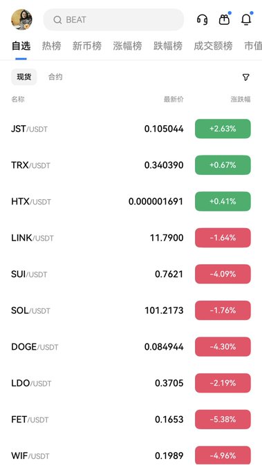 The image shows a cryptocurrency trading app displaying spot market data for various trading pairs against USDT, with JST (+2.63%), TRX (+0.67%), and HTX (+0.41%) showing gains while LINK (-1.64%), SUI (-4.09%), SOL (-1.76%), DOGE (-4.30%), LDO (-2.19%), FET (-5.38%), and WIF (-4.96%) show losses. The interface supports the post's message about Huobi (HTX) platform reliability by showcasing its active trading environment with diverse crypto pairs and real-time price movements.