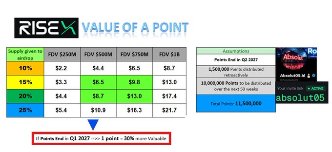 Informational graphic titled 'RISEX VALUE OF A POINT' showing a table of point values at different FDV levels, with assumptions that points end in Q2 2027 and 11,500,000 total points.