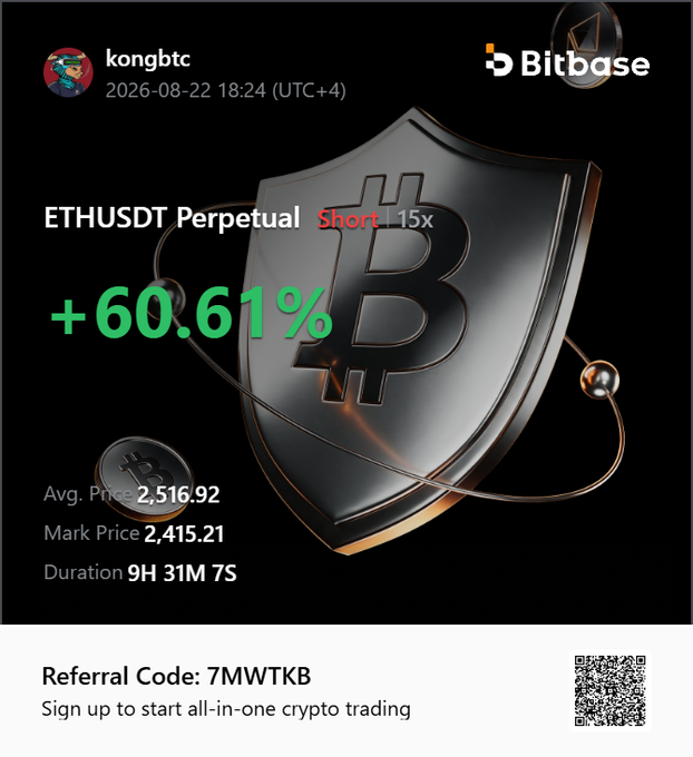 A Bitbase trading screenshot from user "kongbtc" dated 2026-08-22 shows a successful ETHUSDT Perpetual Short position with 15x leverage that gained +60.61% over 9H 31M, with an average entry price of $2,516.92 against a mark price of $2,415.21, highlighting a referral code "7MWTKB" for sign-up bonuses.