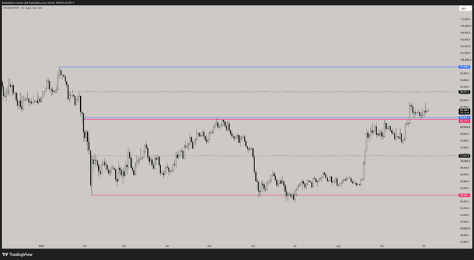 A TradingView chart displays Bitcoin (BTC) price action simplified into a clear horizontal range between roughly $107K (resistance, blue line) and $99K (support, pink line), with the price currently consolidating in the upper portion of this range, illustrating the concept of BTC's straightforward sideways movement between key levels.