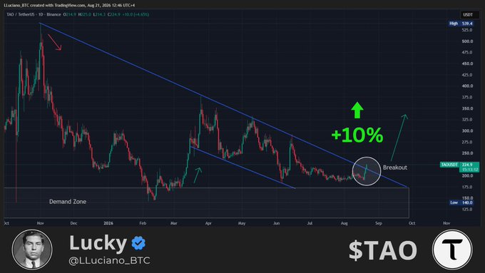 A TradingView chart of TAO/USDT shows price breaking out of a descending channel pattern with an annotated "+10%" projected gain and a circled "Breakout" point, supporting the claim that the cryptocurrency is just getting started with further upside potential.