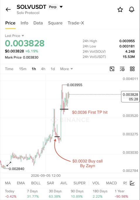 A Binance Futures chart of SOLVUSDT Perp showing the price at $0.003828 (up 6.19%), with annotations highlighting a buy call made by "Zayn" at $0.0032 and the first take profit at $0.0036 already being hit, supporting the post's claim of a successful trade signal pushing toward TP2 at $0.0044.