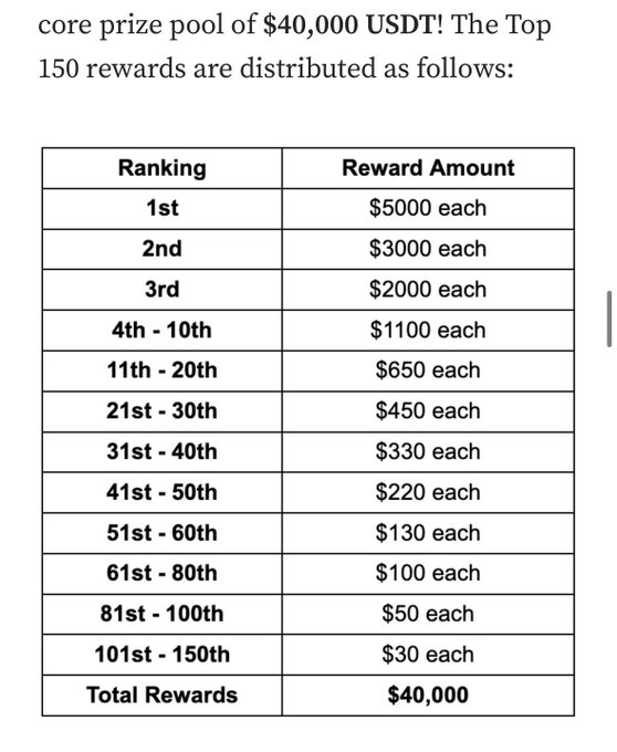 The image shows a table with details about a prize pool for USDT values. It has two columns of numbers, one representing the reward amounts and the other indicating the ranking system used to determine these amounts. There are several rows of numbers below each column, providing specific amounts based on different rankings. The text in the image suggests that this is an advertisement or promotional material related to a contest or prize pool for USDT values, possibly offering rewards for various tiers of participation or accomplishment.