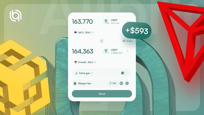The image shows a crypto transaction interface displaying 163,770 USDT from Tron being bridged to 164,363 USDT on BNB Chain with an estimated time of 1-3 minutes, highlighting a +$593 gain. The "+$593" badge and transaction details visually reinforce the post's point about Allbridge going beyond simple asset transfers by intelligently routing transactions to capture favorable rates and additional value during the bridging process.